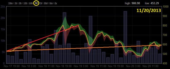 3-Day chart of Bitcoins as of .