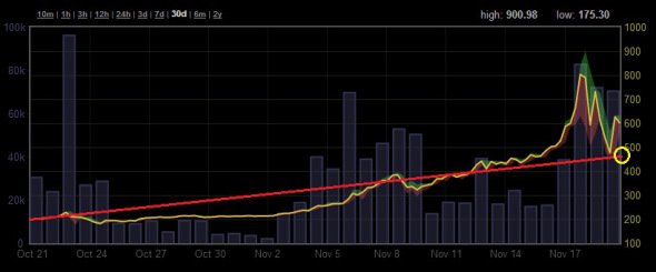 BitCoin 30-day chart as of