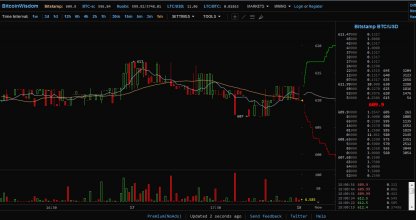 bitcoin-back-over-600-usd