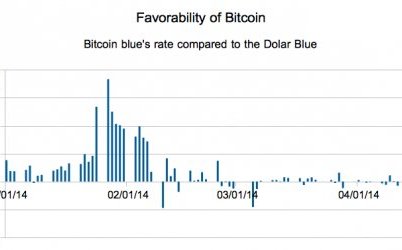 Favourability of Bitcoin graph Favourability of Bitcoin graph